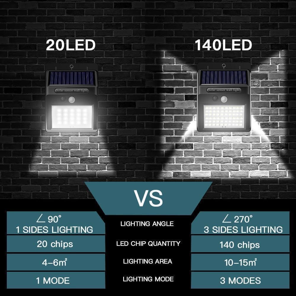 140 LED слънчеви светлини на открито, супер ярка стенна светлина със сензор за движение