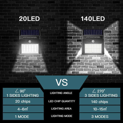 140 LED слънчеви светлини на открито, супер ярка стенна светлина със сензор за движение